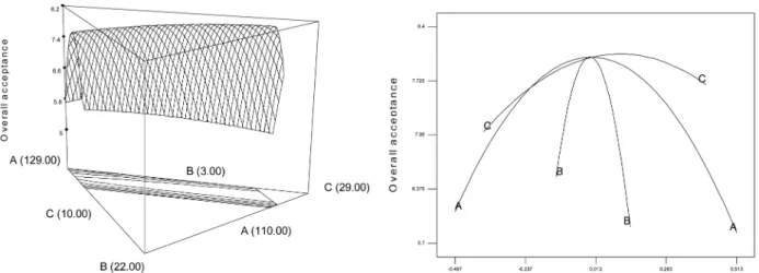 Fig. 13. Response surface and trace plot for the effect of sugar (A), bamboo leaves powder (B), and oil (C) on the sensory cha- cha-racteristics(overall acceptability) of sponge cake containing bamboo leaves powder.