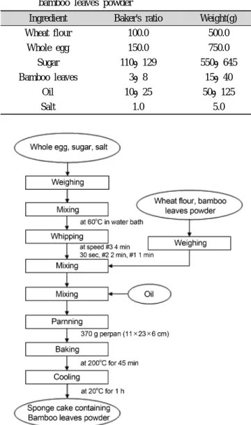 Table 1. Standard formula of the sponge cake containing  bamboo leaves powder