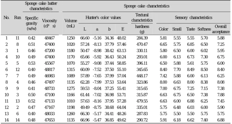 Table 3. Quality characteristics of sponge cake containing bamboo leaves powder at various conditions by D-optimal design