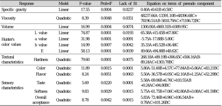 Table 4. Analysis of predicted model equation for the quality characteristics of sponge cake containing bamboo leaves powder Response Model F-value Prob<F Lack of fit Equation on terms of psesudo component