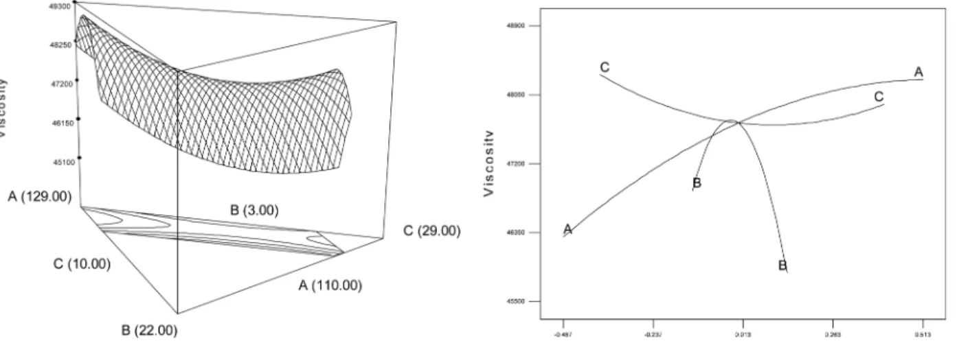 Fig. 3. Response surface and trace plot for the effect of sugar (A), bamboo leaves powder (B), and oil (C) on the viscosity of sponge cake batter containing bamboo leaves powder.