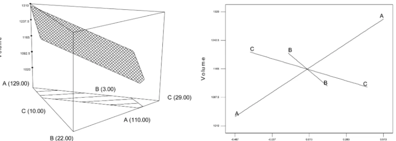 Fig. 4. Response surface and trace plot for the effect of sugar (A), bamboo leaves powder (B), and oil (C) on the volume of  sponge cake containing bamboo leaves powder.