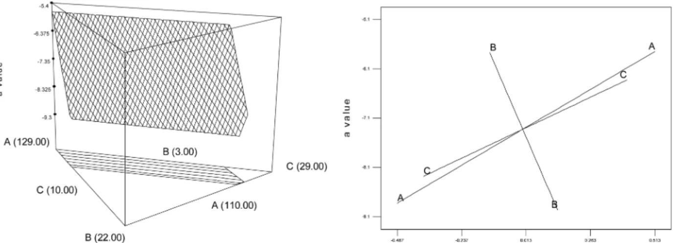 Fig. 6. Response surface and trace plot for the effect of sugar (A), bamboo leaves powder (B), and oil (C) on the redness of  sponge cake containing bamboo leaves powder.