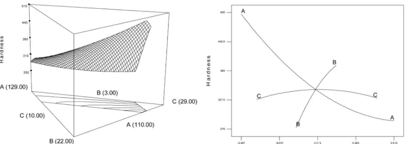 Fig. 8. Response surface and trace plot for the effect of sugar (A), bamboo leaves powder (B), and oil (C) on the textural cha- cha-racteristics(hardness) of sponge cake containing bamboo leaves powder.