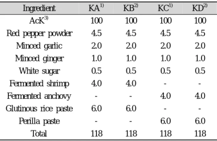 Table 1. Formula of Aralia continentalis Kitagawa Kimchi (g) Ingredient KA 1) KB 2) KC 1) KD 2)
