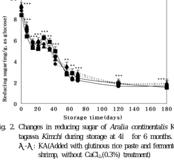 Fig. 1. Changes in total vitamin C of Aralia continentalis Ki- Ki-tagawa  Kimchi during storage at 4℃ for 6 months.