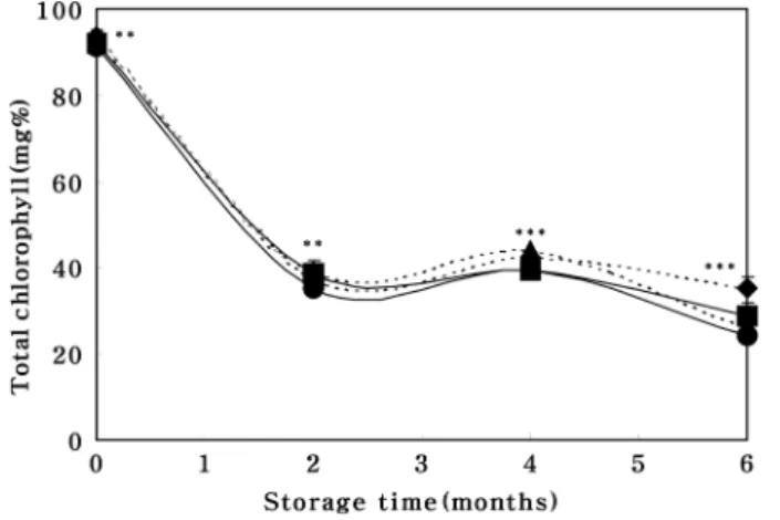 Fig. 3. Changes in total chlorophyll of Aralia continentalis  Kitagawa  Kimchi during storage at 4℃ for 6 months.
