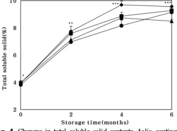 Fig. 4. Changes in total soluble solid contents Aalia continen- continen-talis Kitagawa Kimchi during storage at 4℃  for 6  months.