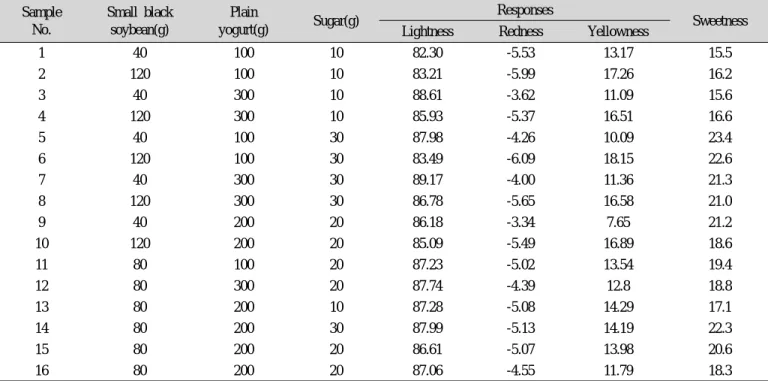 Table 2. Experimental combinations and data under various conditions of small black soybean, plain yogurt, sugar and their responses Sample No