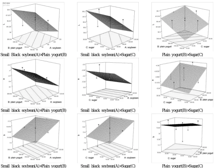 Fig. 2. Response surface for the effect of small black soybean(A), plain yogurt(B), sugar(C) on color(L, a, b) of smoothie prepared with small black soybean.