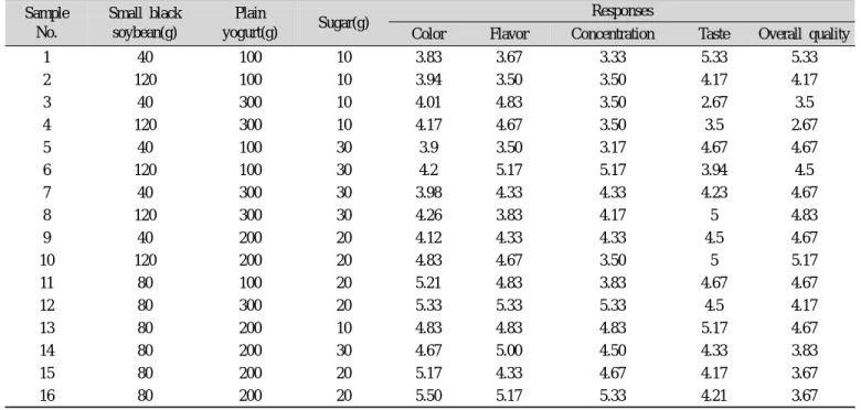 Table 3. Analysis of predicted model equation for the physical  characteristics of smoothie prepared with small black  soybean