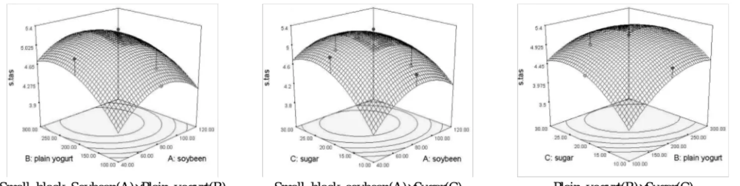 Fig. 5. Response surface for the effect of small black soybean(A), plain yogurt(B), sugar(C) on sensory characteristics(taste) of  smoothie prepared with small black soybean.