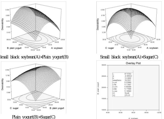 Fig. 7. Response surface plot and overlay plot for optimization mixture on desirability of smoothie prepared with small black  soybean.