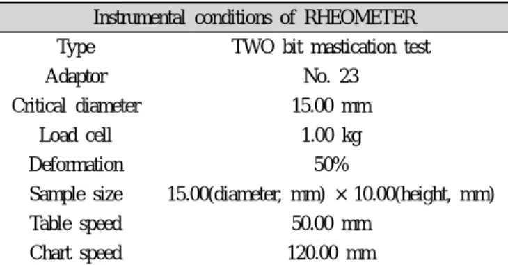 Table 2. Proximate compositions of pickles using cucumber-pepper for 1 day at room temperature and 15, and 30 days at -4℃