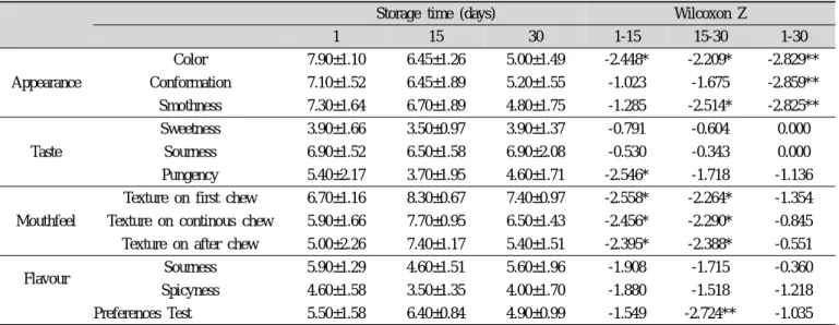 Table 4. Sensory evaluation data of pickles using cucumber-pepper for 1 day at room temperature and 15, and 30 days at -4℃