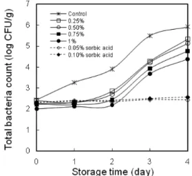 Fig. 1. Effect of UlGeum(Curcuma longa) extract and sorbic  acid on the total plate count of rice cake during  sto-rage at 20℃.