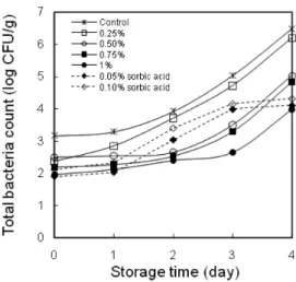 Table 4. Sensory evaluation of rice cake added UlGeum(Curcuma longa) extract during storage at 20℃