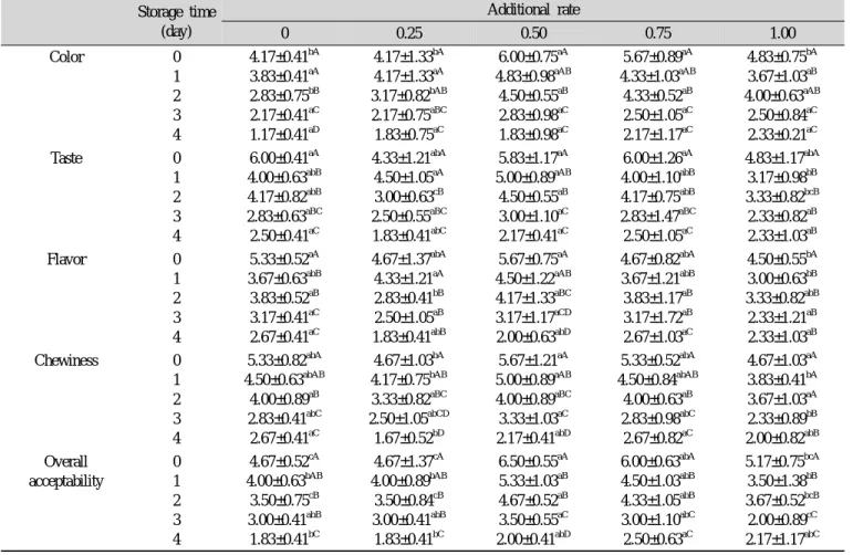 Table 5. Sensory evaluation of cooked noodle added UlGeum(Curcuma longa) extract during storage at 20℃ Storage time  (day) Additional rate 0 0.25 0.50 0.75 1.00 Color 0 1 2 3 4 4.17±0.41 bA3.83±0.41 aA2.83±0.75bB2.17±0.41aC1.17±0.41aD 4.17±1.33 bA4.17±1.33