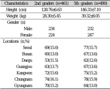 Table 2. Students' knowledge related with trans fatty acid and lipid