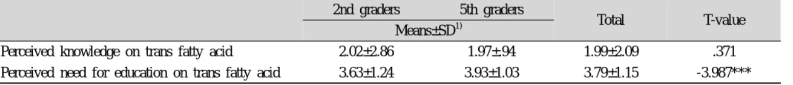 Table 4. Perceived knowledge and need for education on trans fatty acid