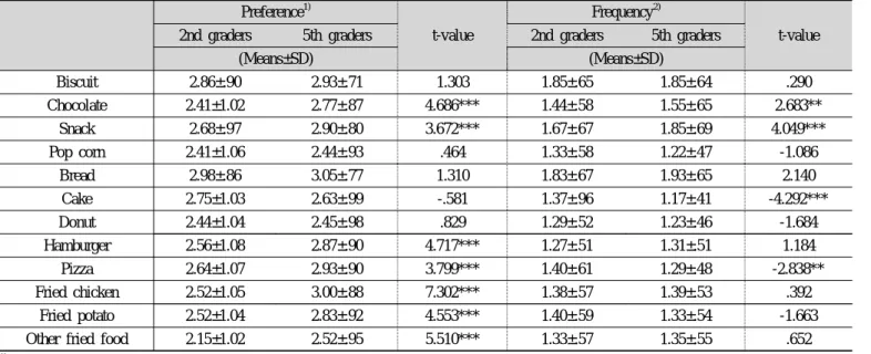 Table 5. Preference and consumption frequency of food containing trans fatty acid Preference 1)