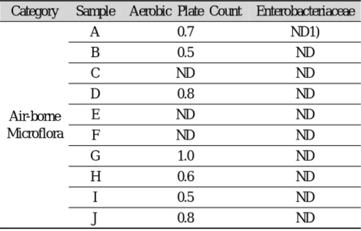 Table 9. Microbiological hazard analysis of Air-borne Microflora (log CFU/petri-film(20 cm 2 )/15 min) Category Sample Aerobic Plate Count Enterobacteriaceae