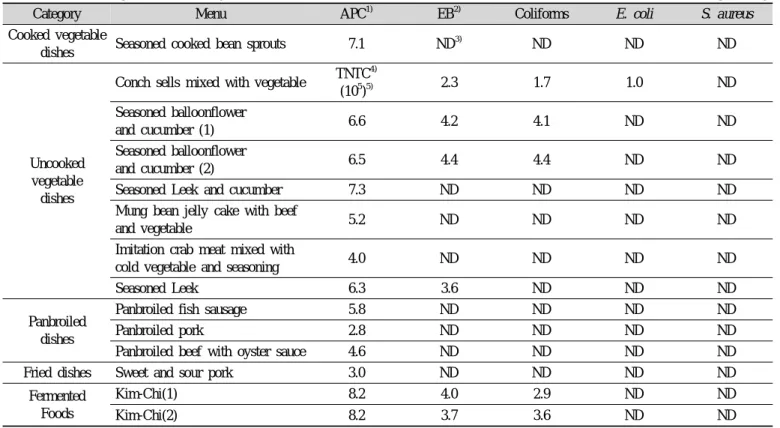 Table 1. Microbiological hazard analysis of cooked foods (log CFU/g)