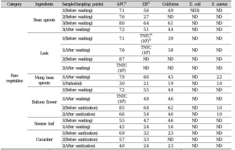 Table 2. Microbiological hazard analysis of raw vegetables (log CFU/g) Category Ingredients Sample(Sampling points) APC 1) EB 2) Coliforms E