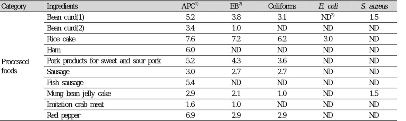 Table 3. Microbiological hazard analysis of processed foods (log CFU/g)
