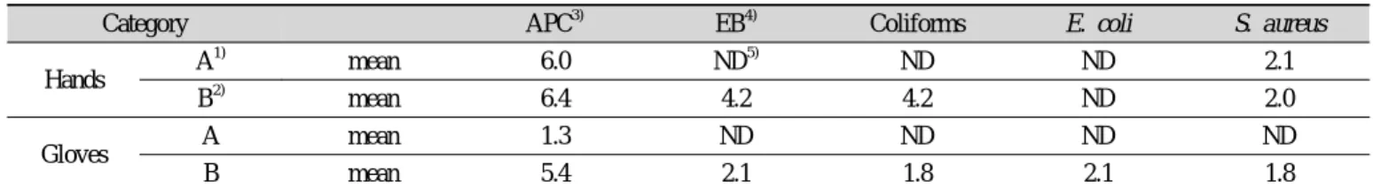 Table 5. Microbiological hazard analysis of food hander's hands and gloves in the school foodservice operations (log CFU/hand)