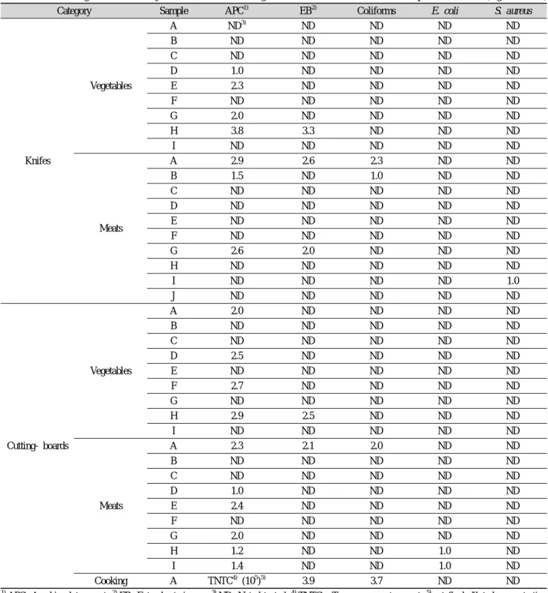 Table 6. Microbiological hazard analysis of knives and cutting boards in the school foodservice operations (log CFU/cm 2 )