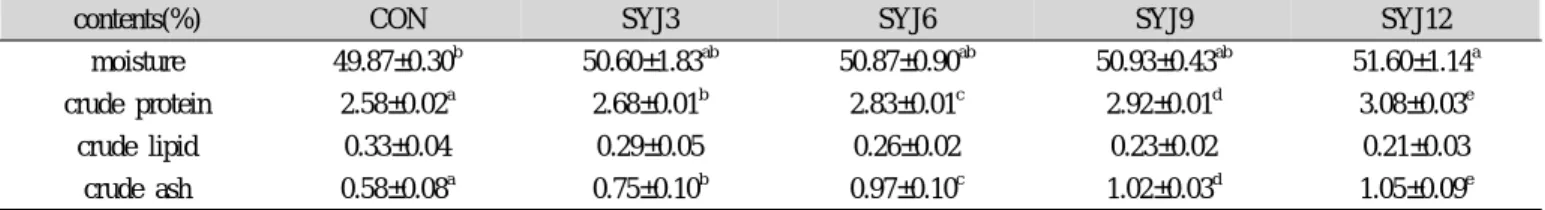 Table 3. pH of Jeungpyun added with soy yogurt