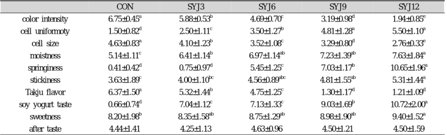 Table 7. Sensory characteristics of Jeungpyun added with soy yogurt