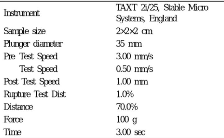 Table 3. pH, acidity, sugar content of jelly added pomegranate powder Sample control P1 P2 P3 P4 F-value pH 5.77±0.09 e 5.34±0.04 d 5.12±0.03 c 4.97±0.01 b 4.88±0.02 a 179.247*** Acidity 0.0150±0 a 0.0413±0.0035 ab 0.0467±0.0092 b 0.0483±0.0023 b 0.0780±0.