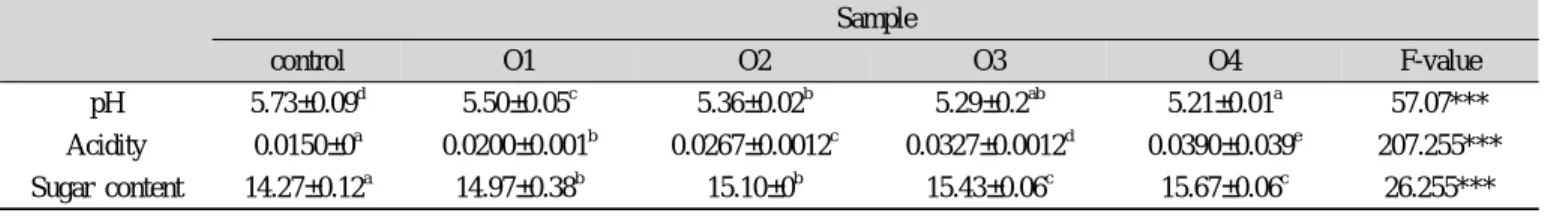 Table 4. pH, acidity, sugar content of jelly added Opuntia humifusa powder Sample control O1 O2 O3 O4 F-value pH 5.73±0.09 d 5.50±0.05 c 5.36±0.02 b 5.29±0.2 ab 5.21±0.01 a 57.07*** Acidity 0.0150±0 a 0.0200±0.001 b 0.0267±0.0012 c 0.0327±0.0012 d 0.0390±0