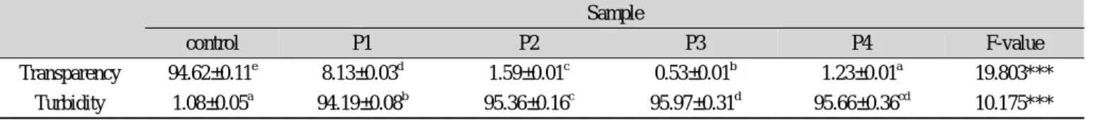 Table 7. Transparency, turbidity of jelly added pomegranate powder Sample control P1 P2 P3 P4 F-value Transparency 94.62±0.11 e 8.13±0.03 d 1.59±0.01 c 0.53±0.01 b 1.23±0.01 a 19.803*** Turbidity 1.08±0.05 a 94.19±0.08 b 95.36±0.16 c 95.97±0.31 d 95.66±0.3