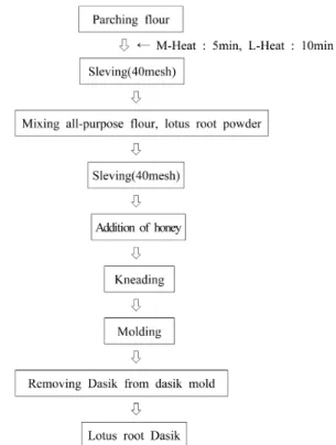 Fig. 1. Preparation procedure for lotus root Dasik.