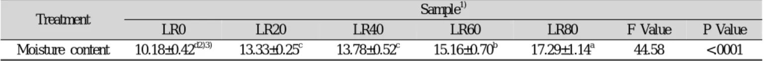 Table 2. Moisture content of lotus root Dasik added with lotus root powder (unit : %) Treatment Sample 1) LR0 LR20 LR40 LR60 LR80 F Value P Value Moisture content 10.18±0.42 d2)3) 13.33±0.25 c 13.78±0.52 c 15.16±0.70 b 17.29±1.14 a 44.58 <.0001 1) Refer