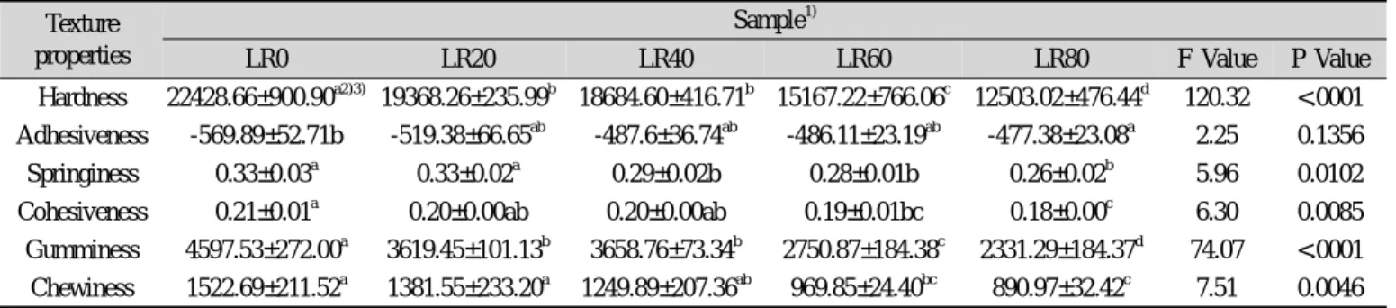 Table 4. Texture properties of lotus root Dasik added with lotus root powder Texture  properties Sample 1) LR0 LR20 LR40 LR60 LR80 F Value P Value Hardness 22428.66±900.90 a2)3) 19368.26±235.99 b 18684.60±416.71 b 15167.22±766.06 c 12503.02±476.44 d 120.32