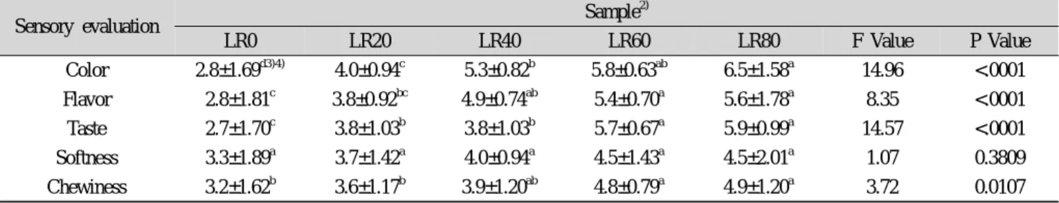 Table 5. Quantitative descriptive analysis scores1) of lotus root Dasik added with lotus root powder