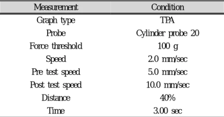 Table 2. Instrumental conditions of texture analyzer for Sulgidduk