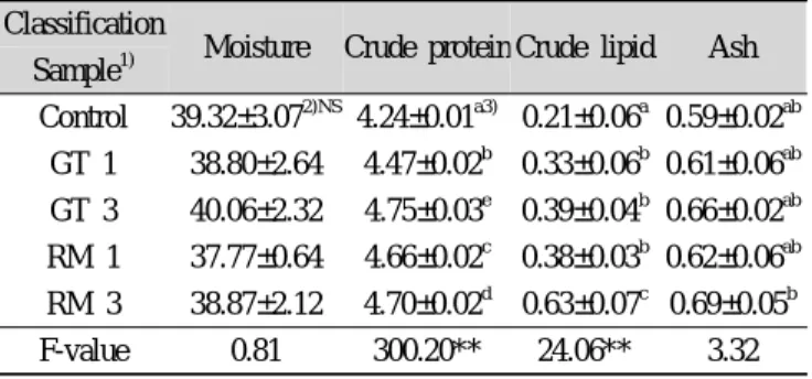 Table 3. The proximate composition of green tea and rosemary  powder (%) Classification Moisture Crude  protein Crude lipid Ash Sample Green Tea 13.32±0.32 1) 23.36±0.84 10.66±0.84 5.10±0.18 Rosemary 7.35±0.30 5.69±0.22 29.01±1.26 7.61±0.46
