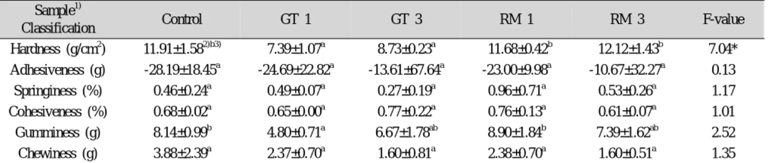 Table 6. Texture characteristics of Sulgidduk added with green tea or rosemary powder Sample 1)