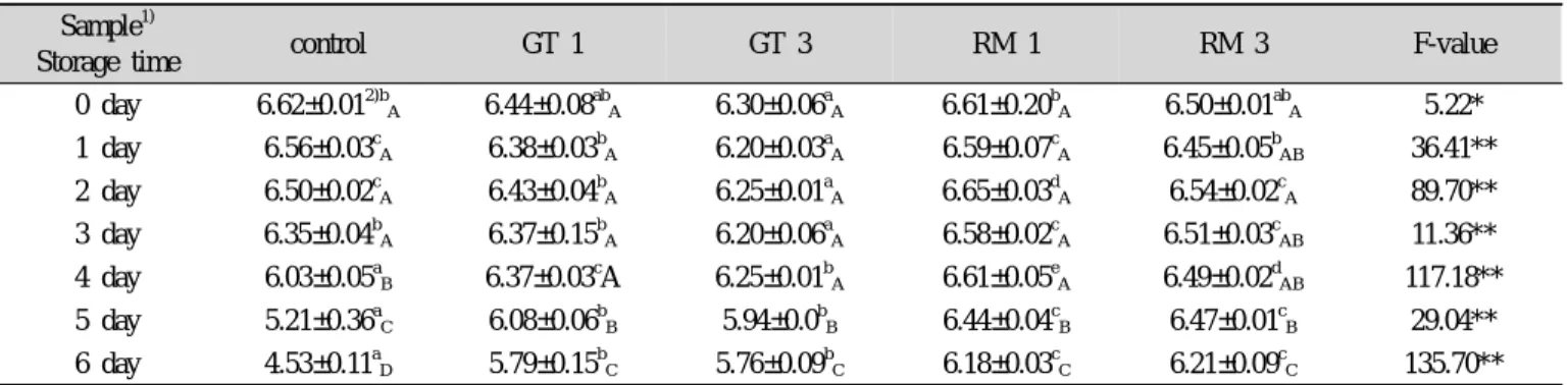 Table 8. Changes of pH in Sulgidduk added with green tea or rosemary powder during the storage at room temperature (22±2℃) Sample 1)