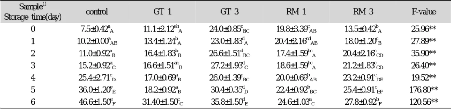 Table 9. Changes of titrated acidity in Sulgidduk added with green tea or rosemary powder during the storage at room tem-