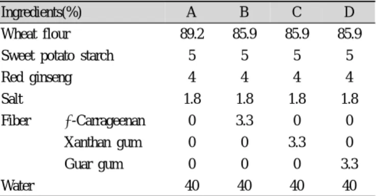 Table 1. Composition of red ginseng noodle added gums