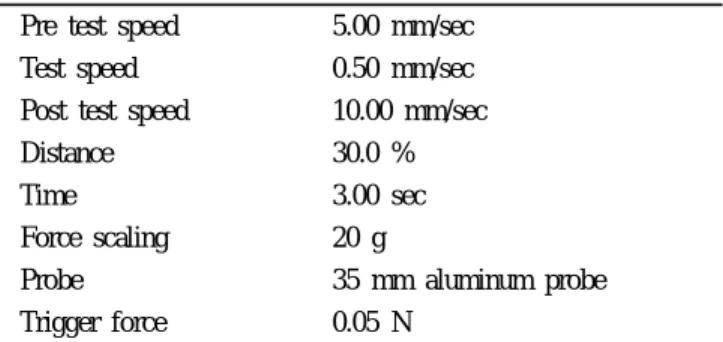 Table 2. Measurement condition for Texture analyzer Pre test speed 5.00 mm/sec