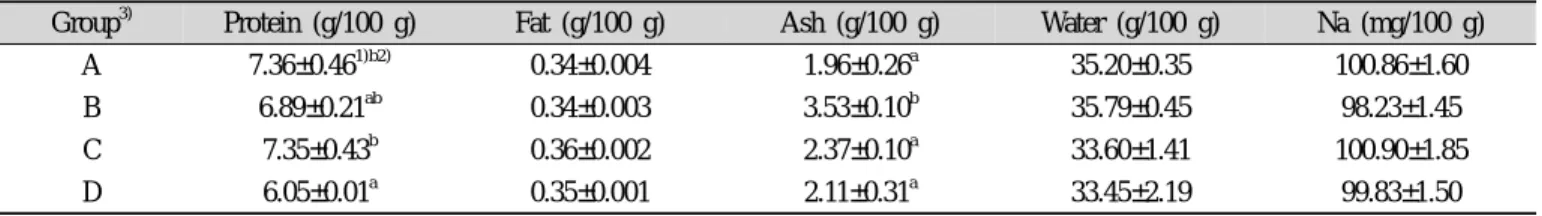 Table 3. Protein, fat, ash, water and sodium content of Red ginseng wet noodle added gums