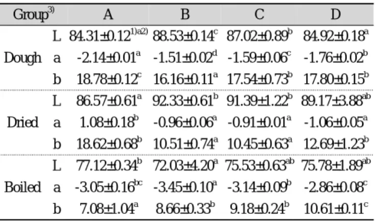 Table 6. Hunter's color values of Red ginseng noodle added  gums Group 3) A B C D Dough L 84.31±0.12 1)a2) 88.53±0.14 c 87.02±0.89 b 84.92±0.18 aa-2.14±0.01a-1.51±0.02d-1.59±0.06c-1.76±0.02b b 18.78±0.12 c 16.16±0.11 a 17.54±0.73 b 17.80±0.15 b Dried L 86.