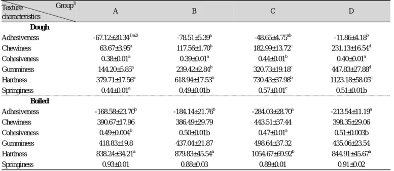 Table 7. Texture characteristics of Red ginseng noodle added gums Group 3) Texture characteristics A B C D Dough Adhesiveness -67.12±20.34 1)a2) -78.51±5.39 a -48.65±4.75 ab -11.86±4.18 b Chewiness 63.67±3.95 a 117.56±1.70 b 182.99±13.72 c 231.13±16.54 d C